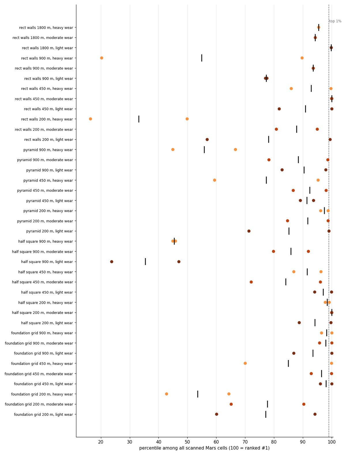 Dot plot of percentile rank for every combination of shape, size and wear level tested